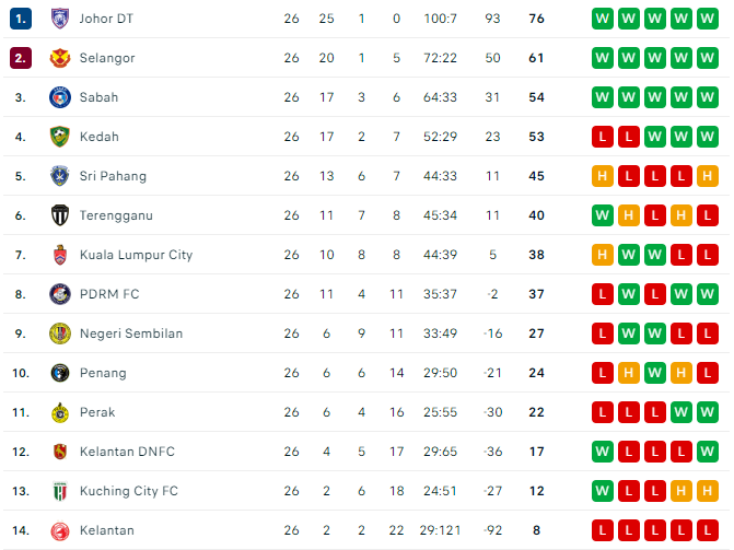 Latest rankings of the Malaysian Super League football tournament