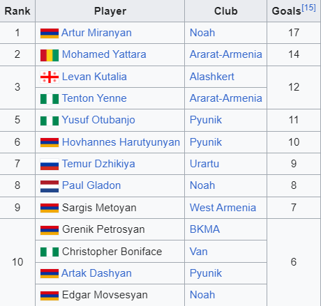 List of top scoring players in the IDBank Premier League Armenia football tourname
