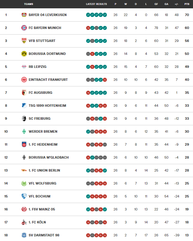 Below are the Bundesliga rankings for the 2023-2024 season