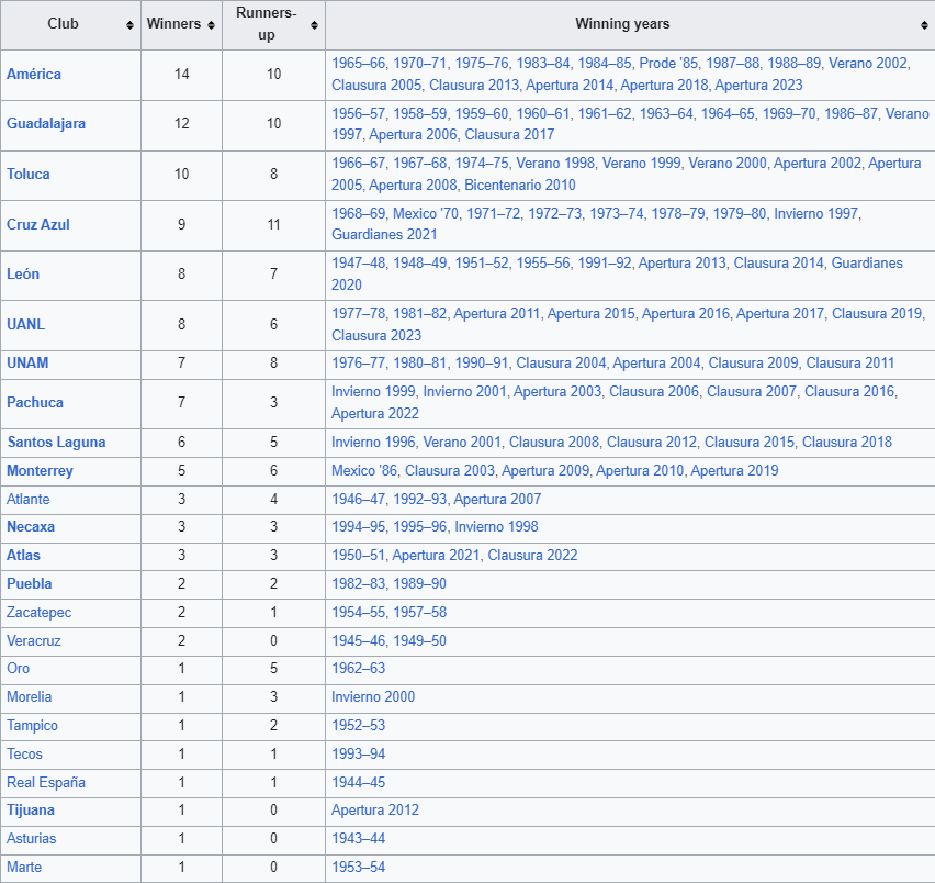 List of champions of the Liga MX football tournament, Apertura Mexico