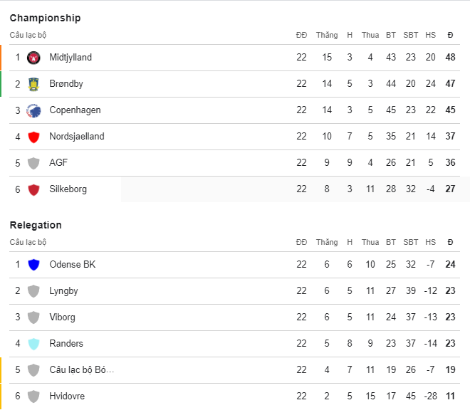 Latest rankings of the Danish Superliga football tournament