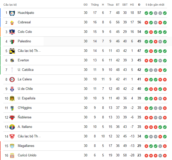 Latest rankings of Primera Division Chile football tournament