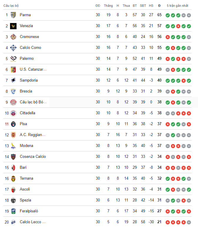 Latest rankings of the Italian Serie B football tournament