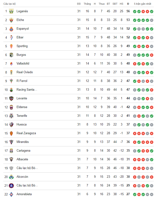 Latest rankings of the Segunda División football tournament