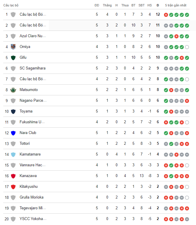 Latest rankings of J3 League Japan football tournament